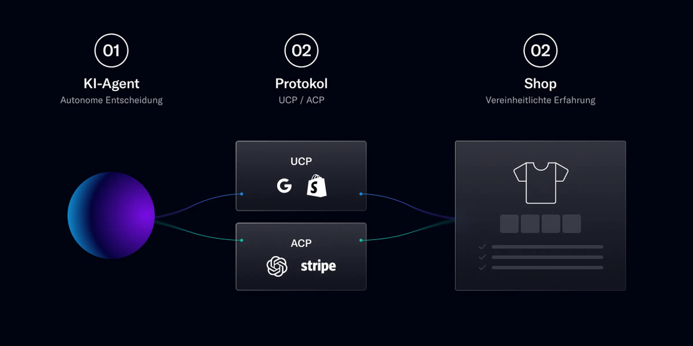 Agentic Commerce Insights Artikel Grafik mit Ki dargestellt als Sphäre, wie sie UCP oder ACP nutzt, um auf Shops zuzugreifen