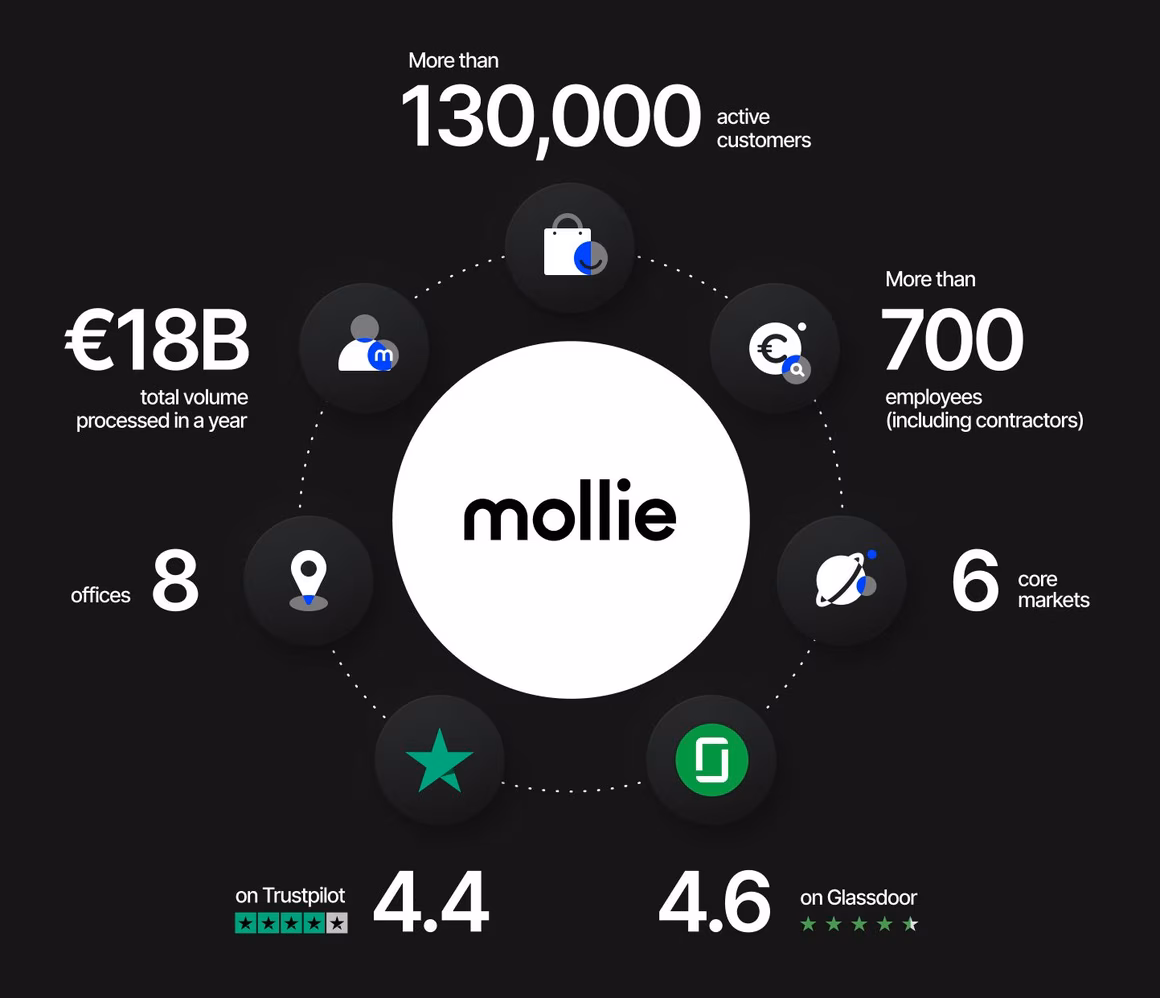 Mollie – Daten und Fakten
