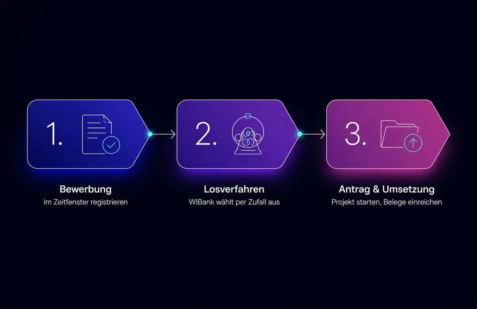 Digi-Zuschuss hessen Landingpgae Grafik Steps 1-3 von der Bewerbung über das Losverfahren bis zum Antrag und der Umsetzung mit kurzem Erklärtext je Schritt