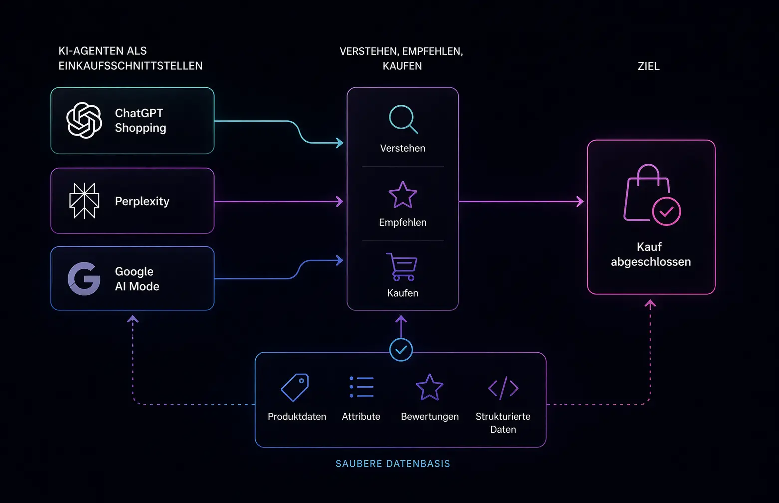 Diagramm: Drei KI-Agenten (ChatGPT Shopping, Perplexity, Google AI Mode) fließen in einen gemeinsamen Prozess aus Verstehen, Empfehlen und Kaufen. Basis ist eine saubere Datenbasis aus Produktdaten, Attributen, Bewertungen und strukturierten Daten."