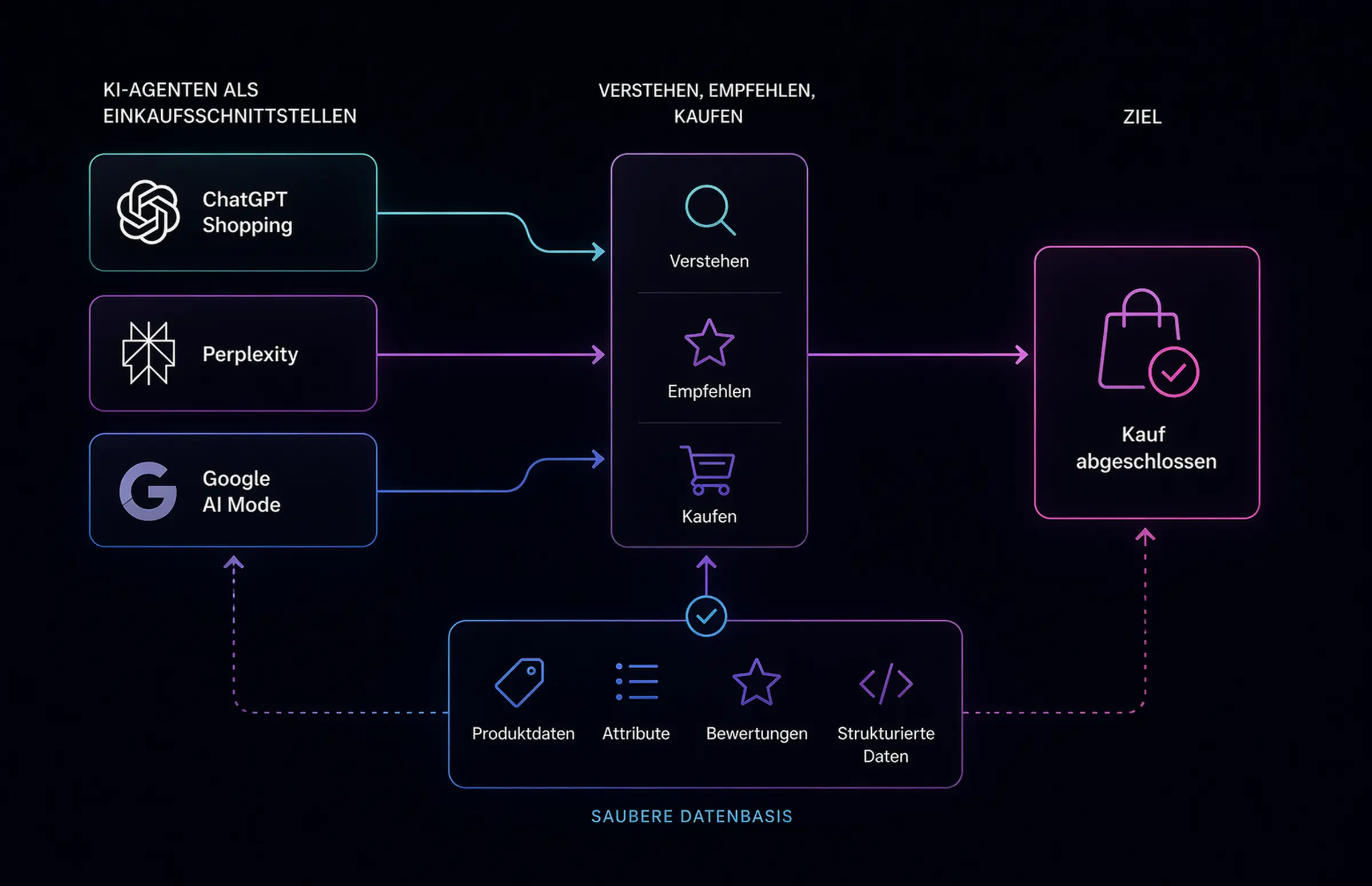 Diagramm: Drei KI-Agenten (ChatGPT Shopping, Perplexity, Google AI Mode) fließen in einen gemeinsamen Prozess aus Verstehen, Empfehlen und Kaufen. Basis ist eine saubere Datenbasis aus Produktdaten, Attributen, Bewertungen und strukturierten Daten."
