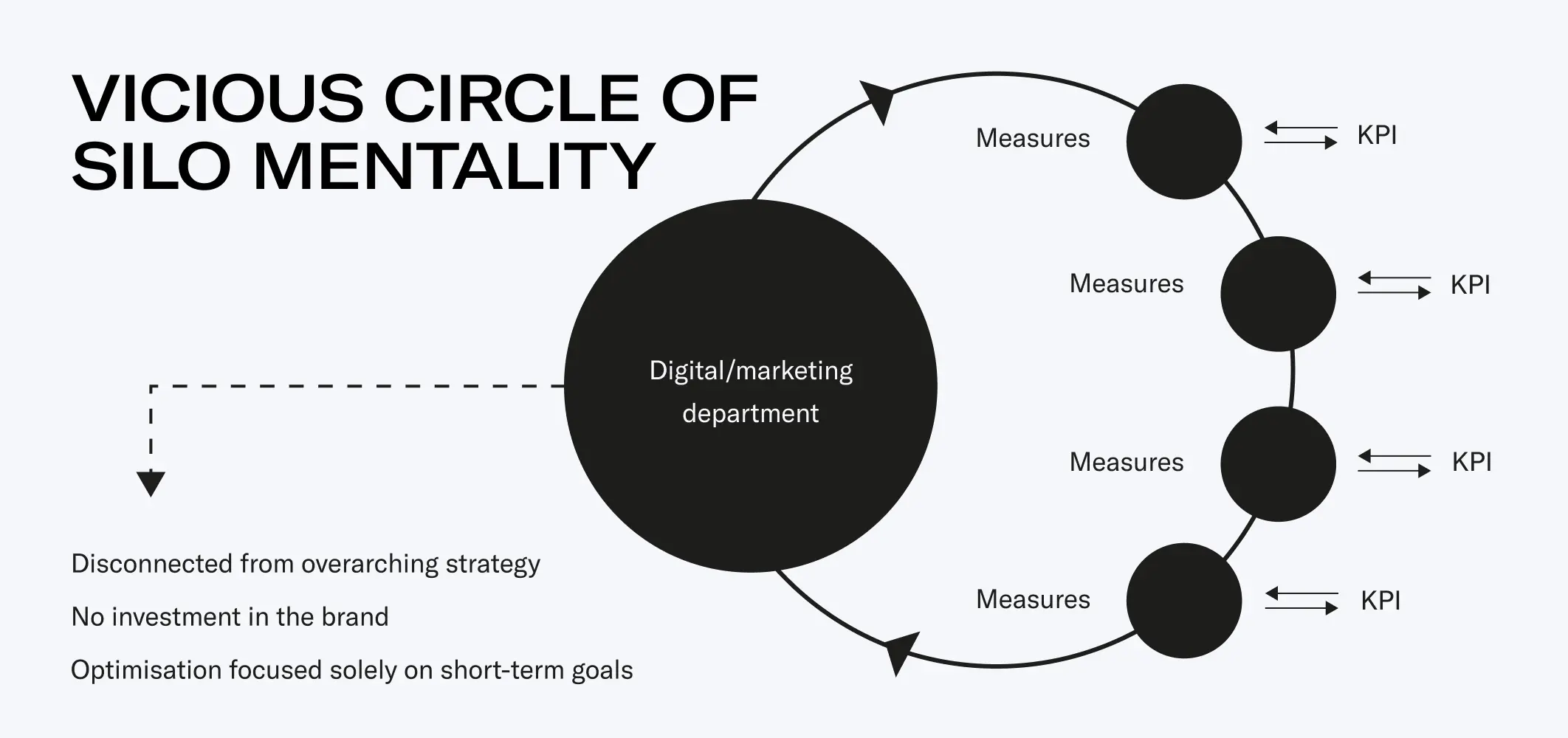 vicious circle of silo mentality