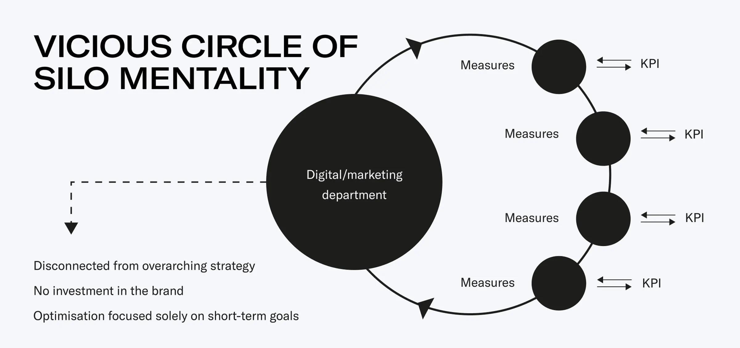 vicious circle of silo mentality