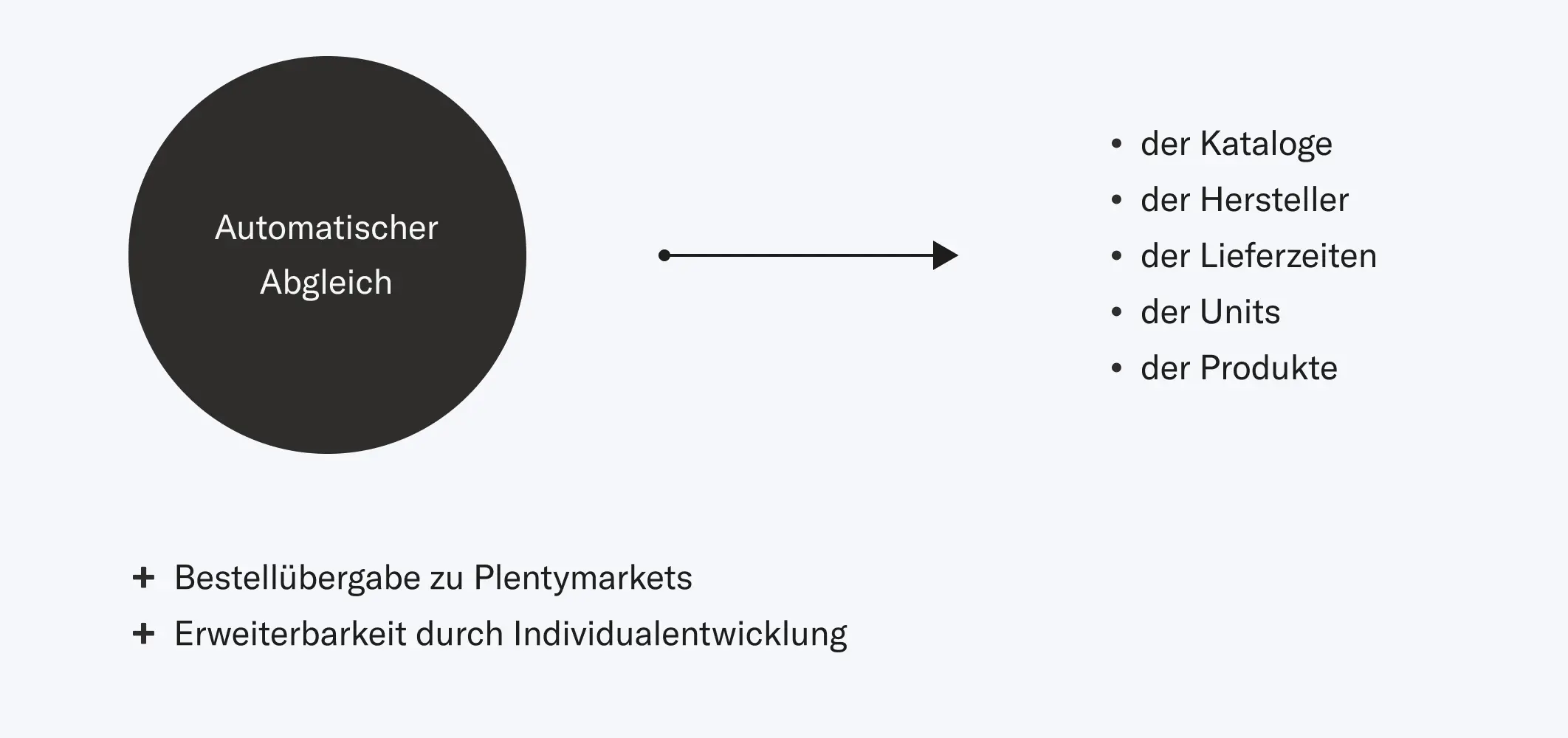 Features Funktionsumfang Shopware 6 Plentymarkets Connector