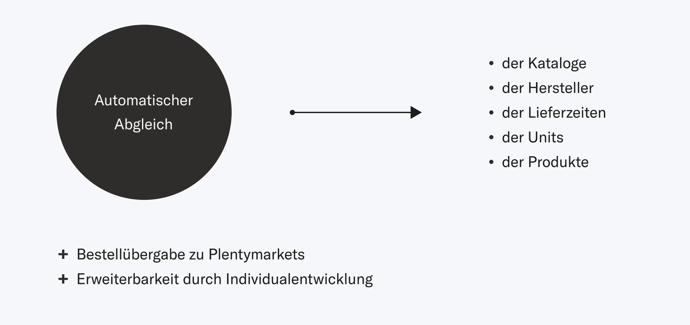 Features Funktionsumfang Shopware 6 Plentymarkets Connector