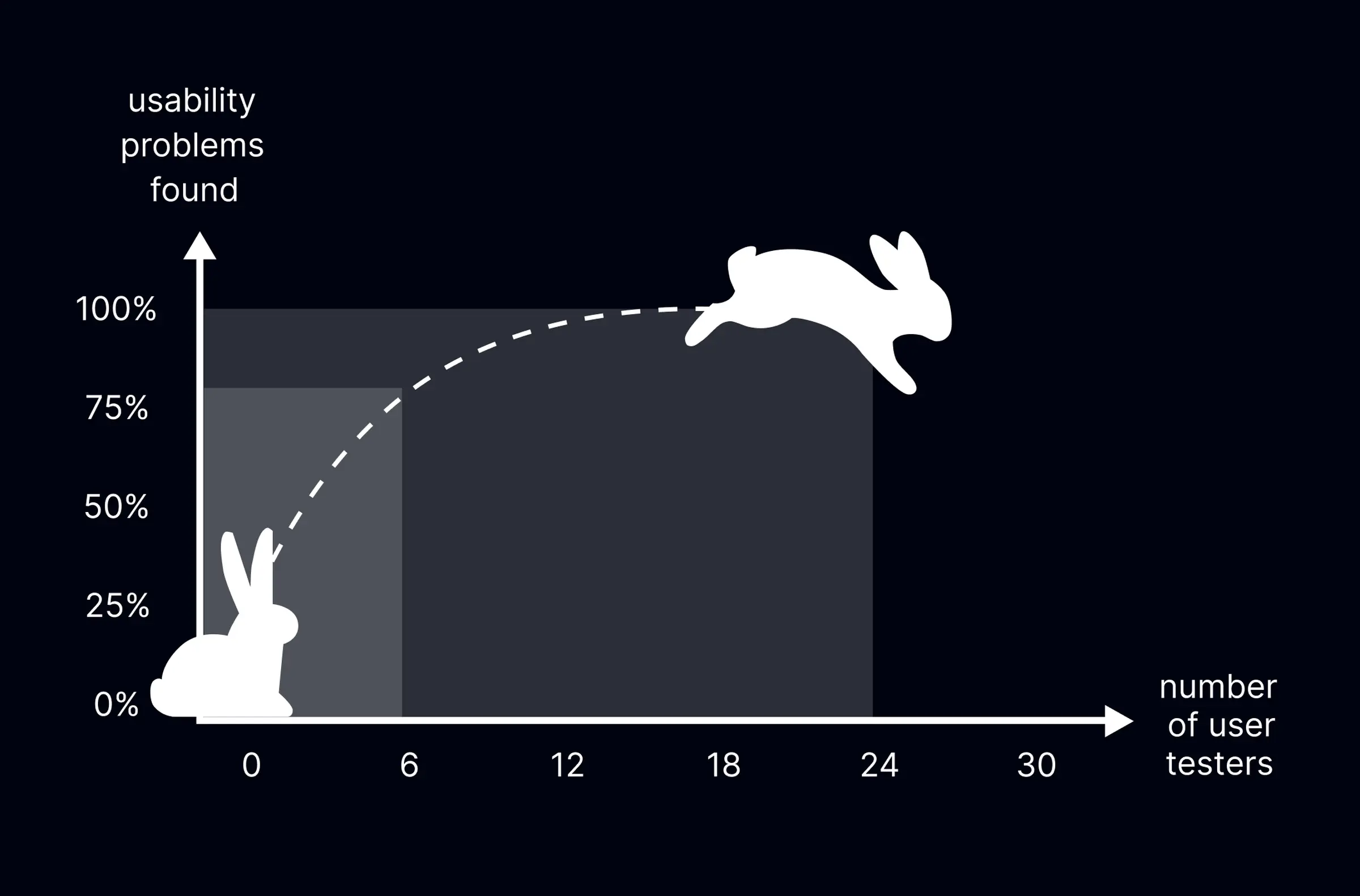 So läuft der Usability Hase Graph 1