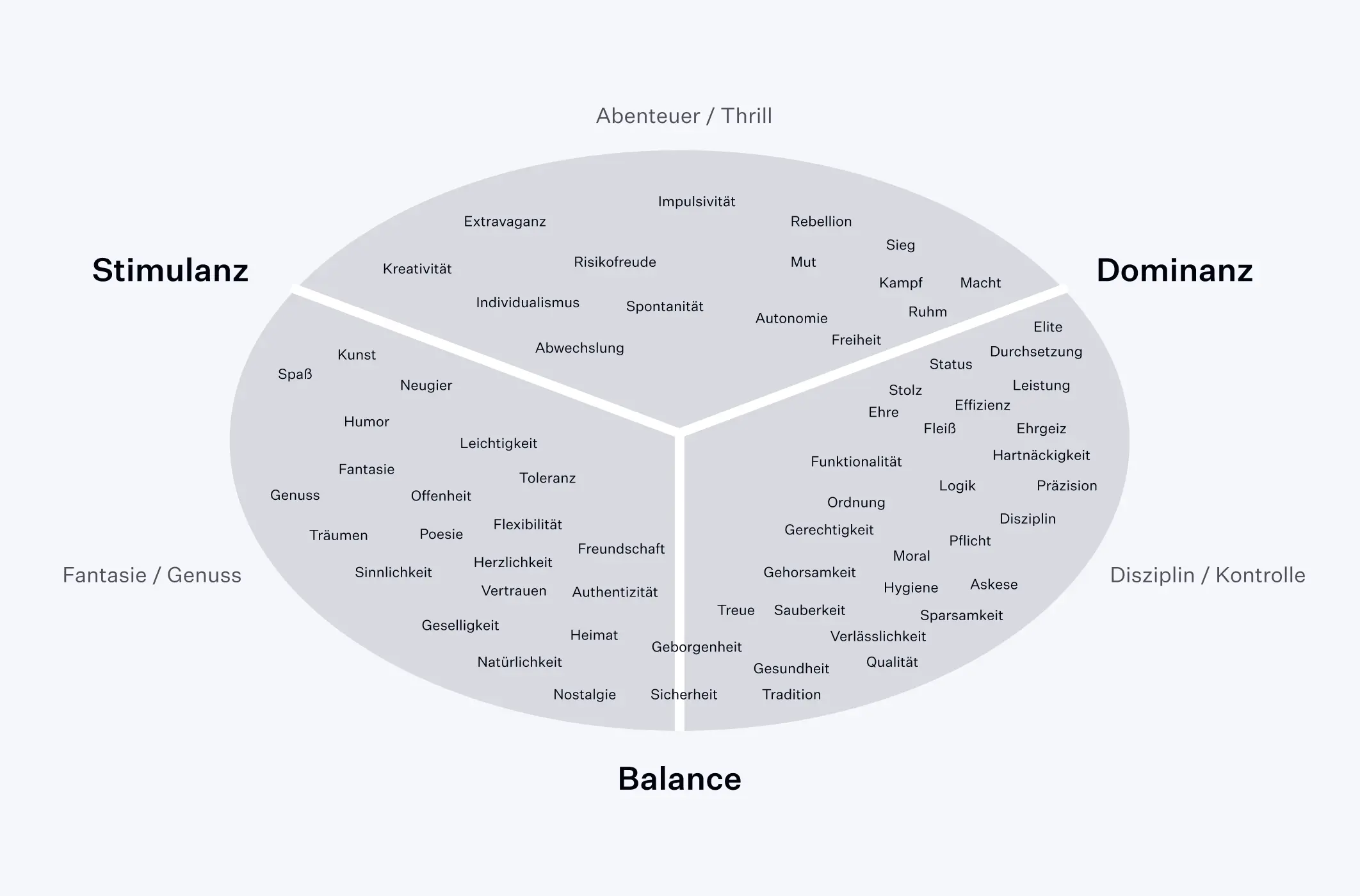B2B Grafik Aufbau