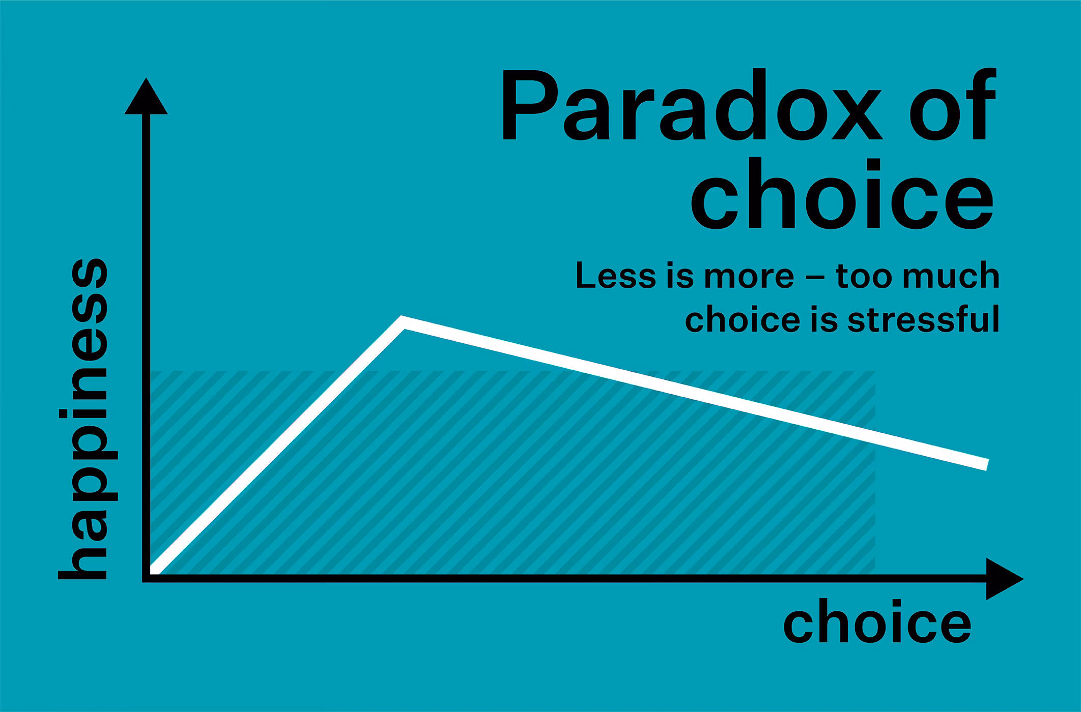 Hicks-Law Diagramm paradox of choice