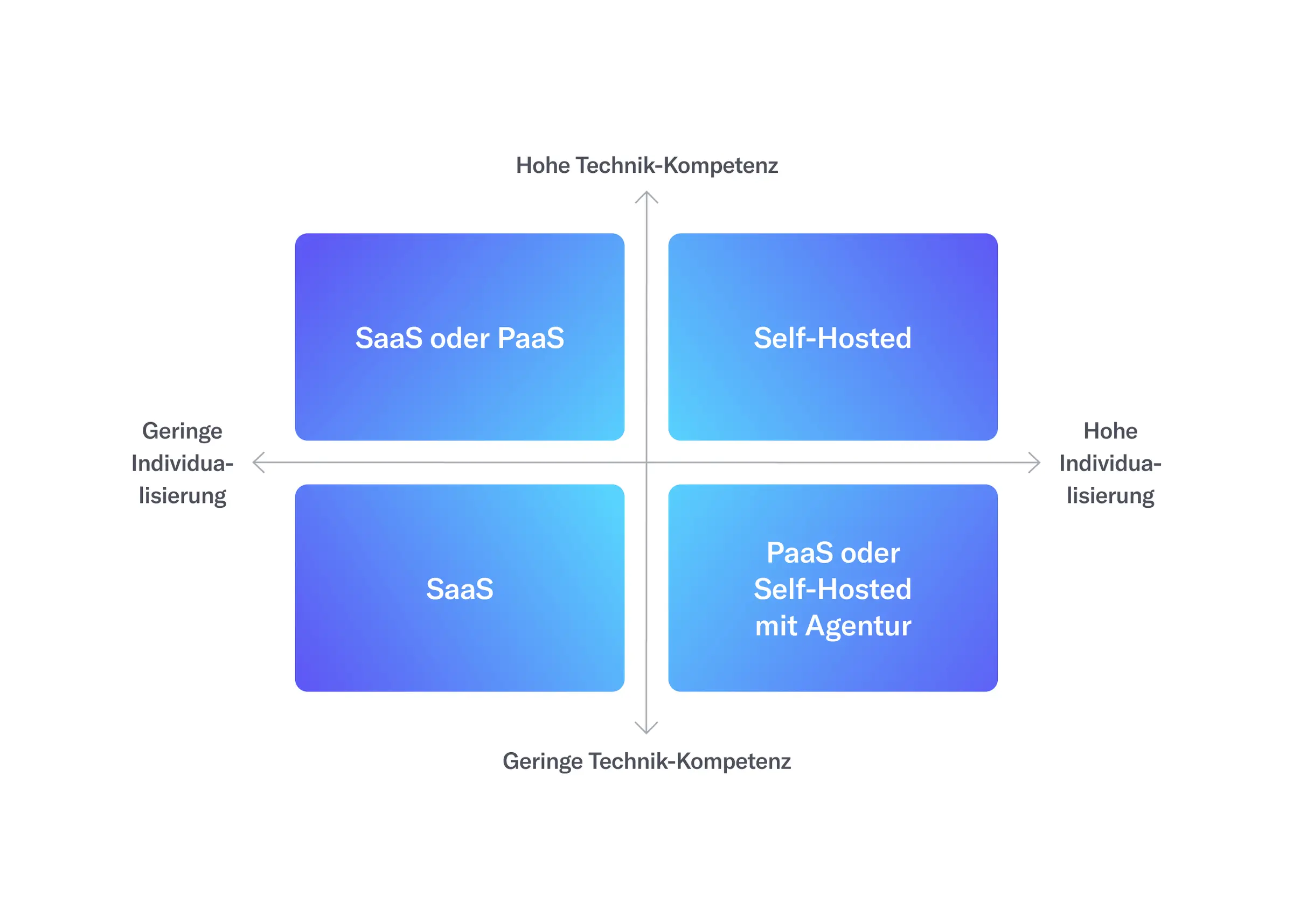 shopware-hosting-entscheidungsmatrix_onedot_desktop