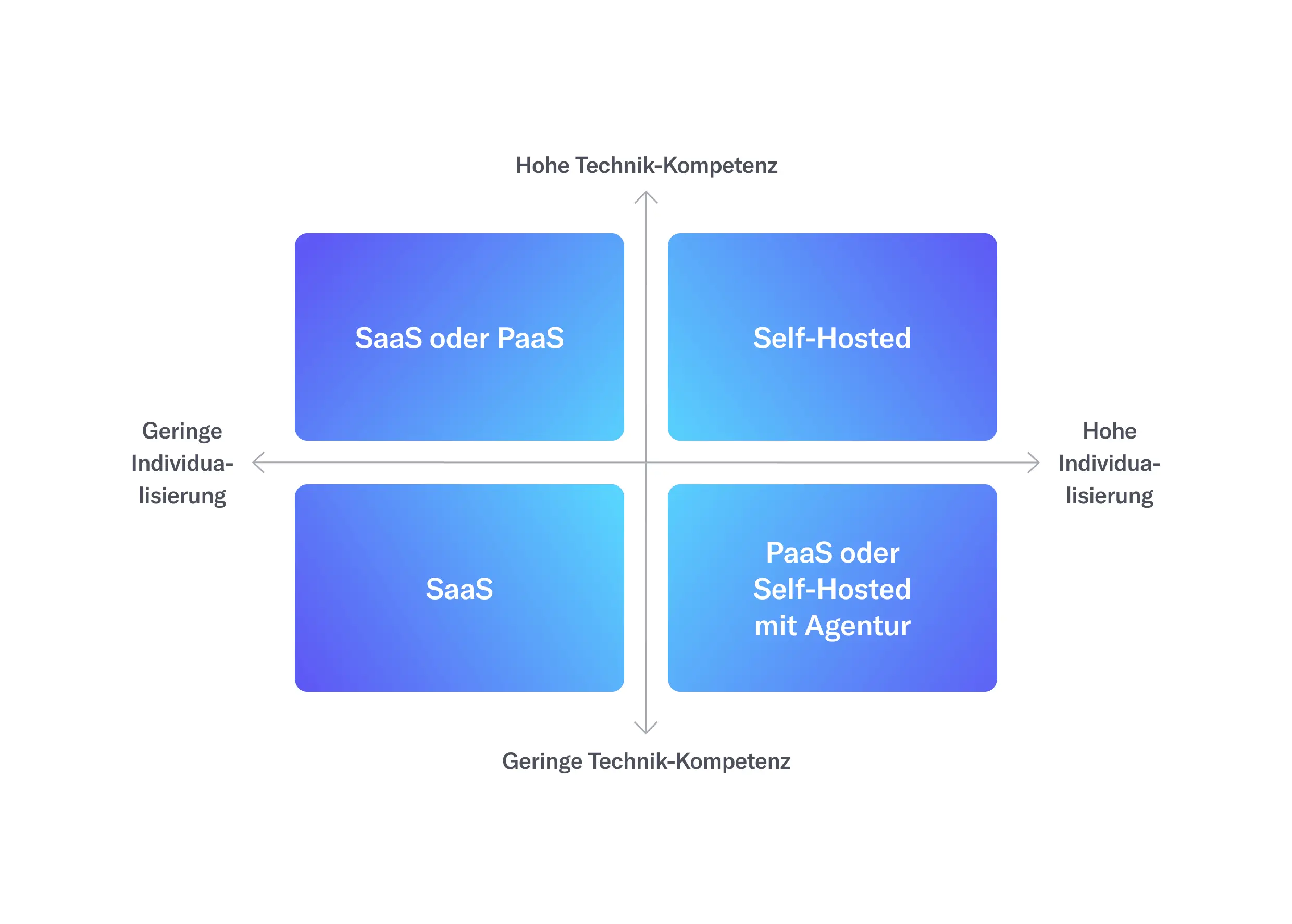 shopware-hosting-entscheidungsmatrix_onedot_desktop