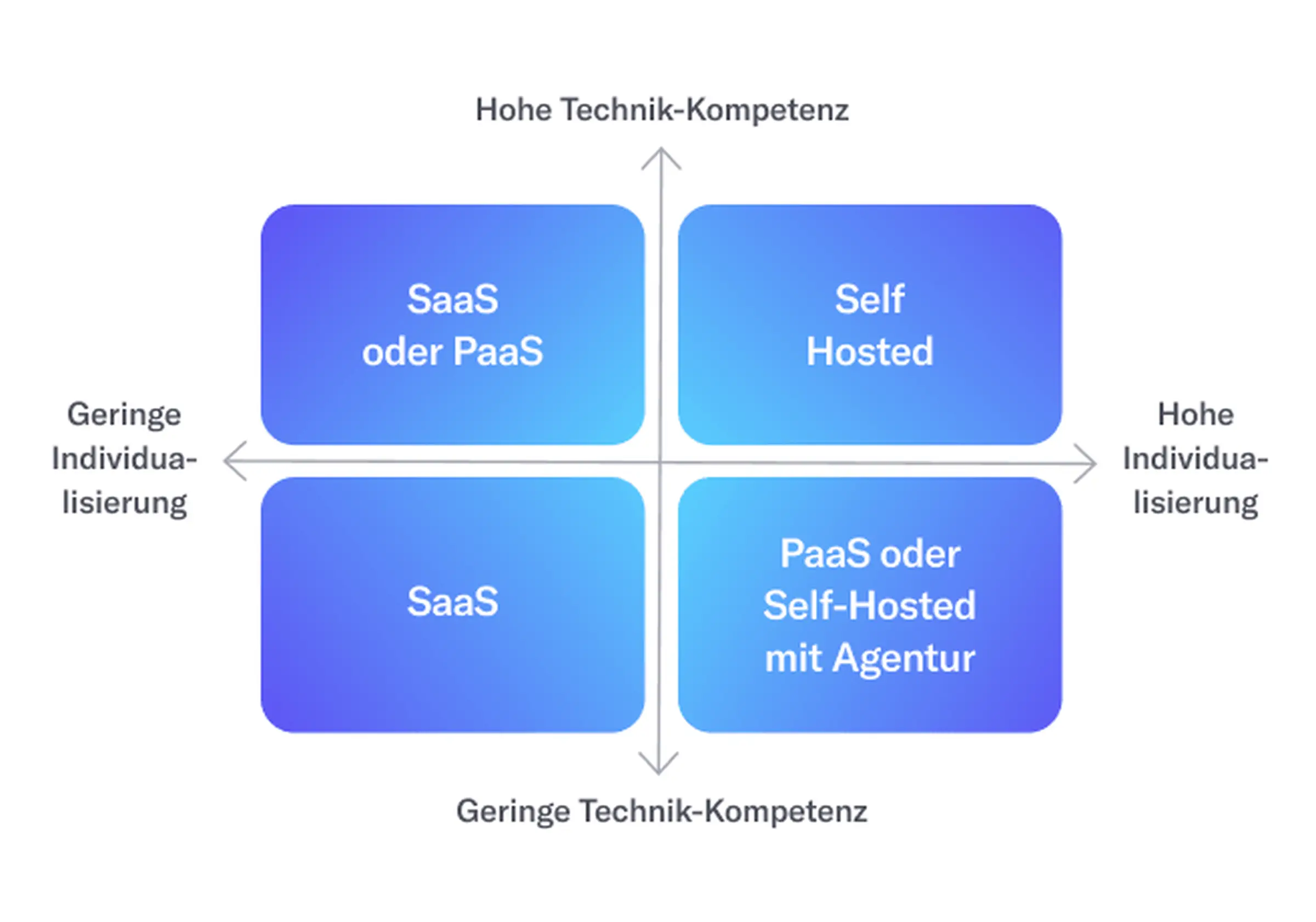 shopware-hosting-entscheidungsmatrix_onedot_mobil