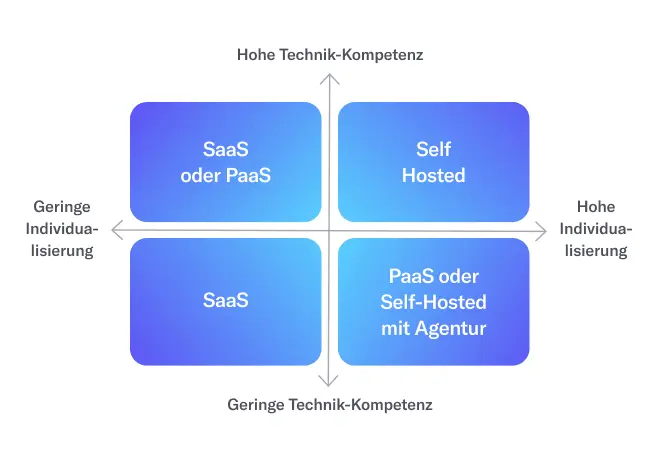 shopware-hosting-entscheidungsmatrix_onedot_mobil