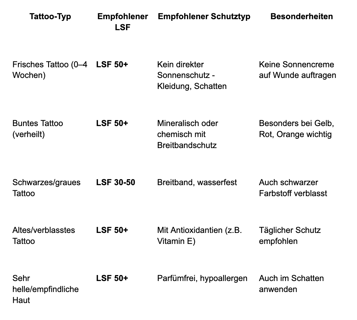 Tabelle mit Empfehlungen zum Sonnenschutz für verschiedene Arten von Tätowierungen, darunter frische, farbenfrohe, schwarz-graue, alte und empfindliche Hauttätowierungen.