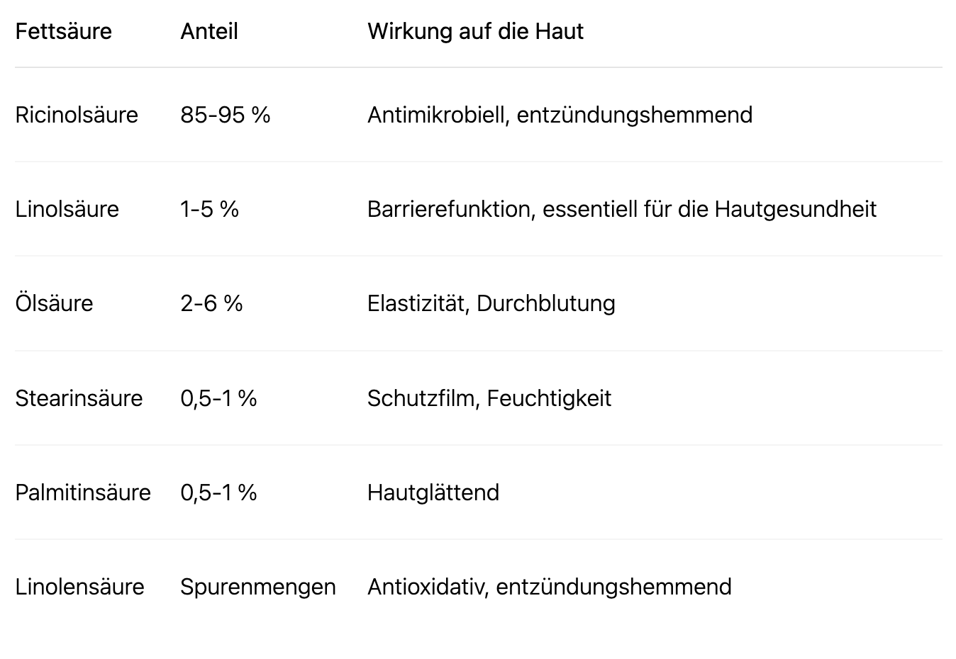 Tabelle mit Angaben zu Fettsäuren, deren prozentualem Anteil und Auswirkungen auf die Haut, einschließlich antimikrobieller, entzündungshemmender und feuchtigkeitsspendender Eigenschaften.
