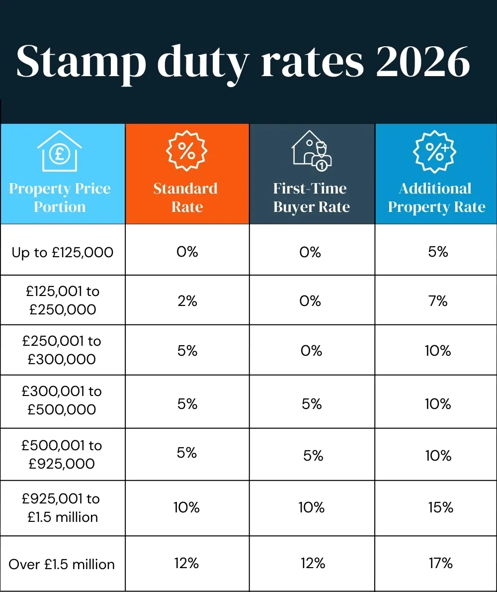 Stamp Duty Changes 2025 2026 My Home Move Conveyancing