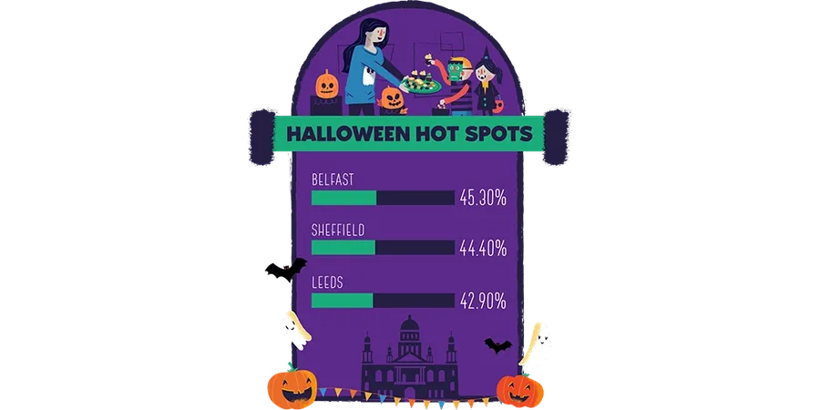 the halloween hot spots are Belfast, Sheffield and Leeds