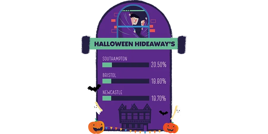 the halloween hideaways are Southampton, Bristol and Newcastle