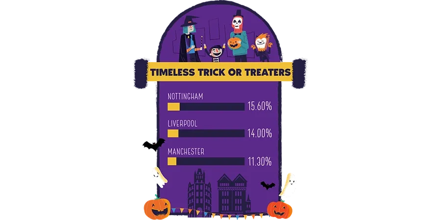 the timeless halloween trick or treaters are Nottingham, Liverpool and Manchester