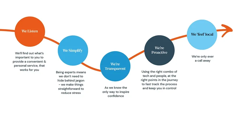 Our proposition at My Home Move Conveyancing: we listen, we simplify, we're transparent, we're proactive and we feel local