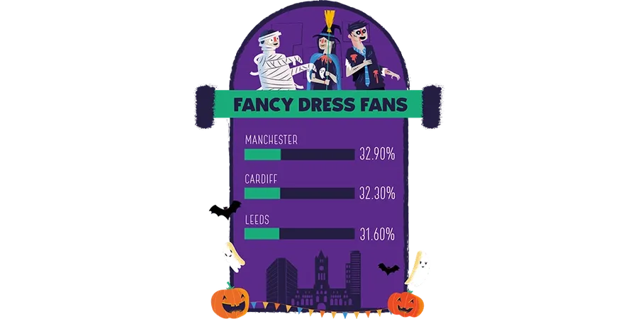 the halloween fancy dress fans are Manchester Cardiff and Leeds