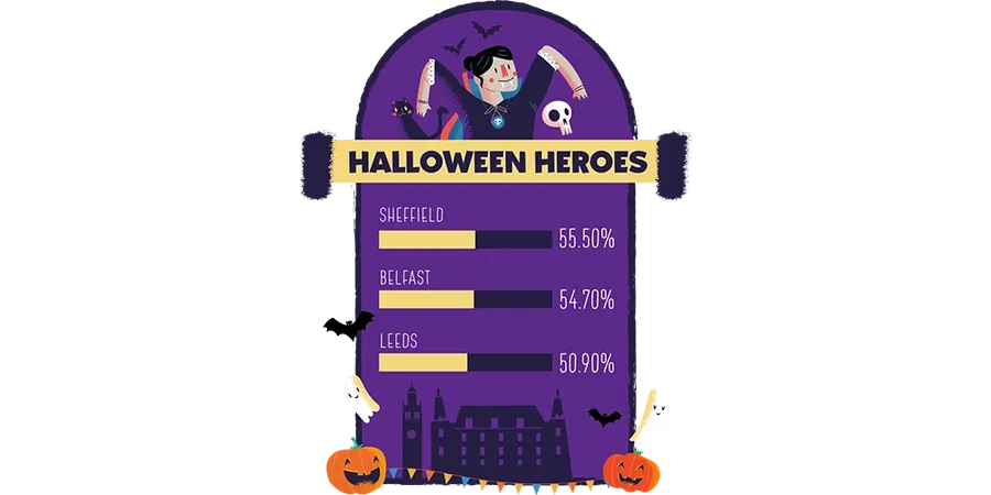the halloween heroes are Sheffield, Belfast and Leeds