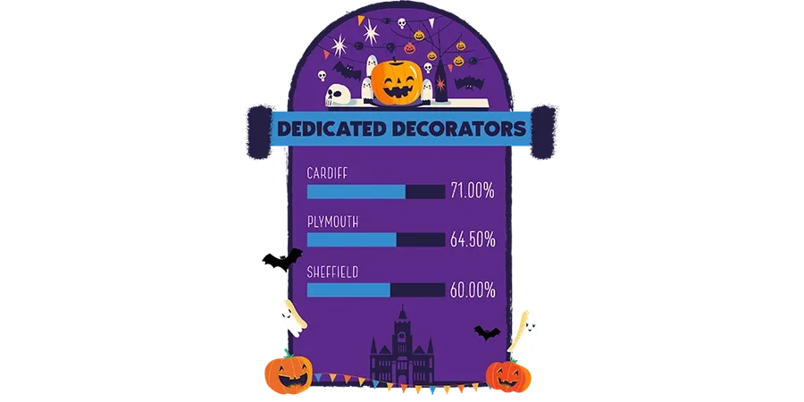 the dedicated halloween decorators are Cardiff, Plymouth and Sheffield