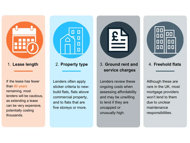 Infographic with four mortgage lending criteria: lease length, property type, ground rent and service charges, and freehold flats.