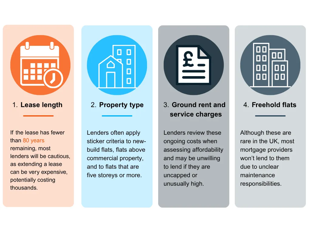 Infographic with four mortgage lending criteria: lease length, property type, ground rent and service charges, and freehold flats.