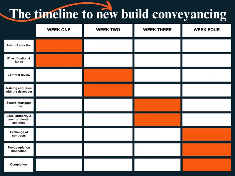 Timeline chart for new build conveyancing across four weeks, highlighting tasks like instructing solicitor, contract review, and completion.