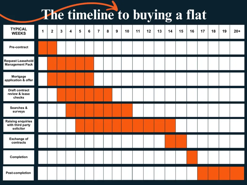 Infographic showing the typical conveyancing process timeline for buying a flat from offer acceptance to completion