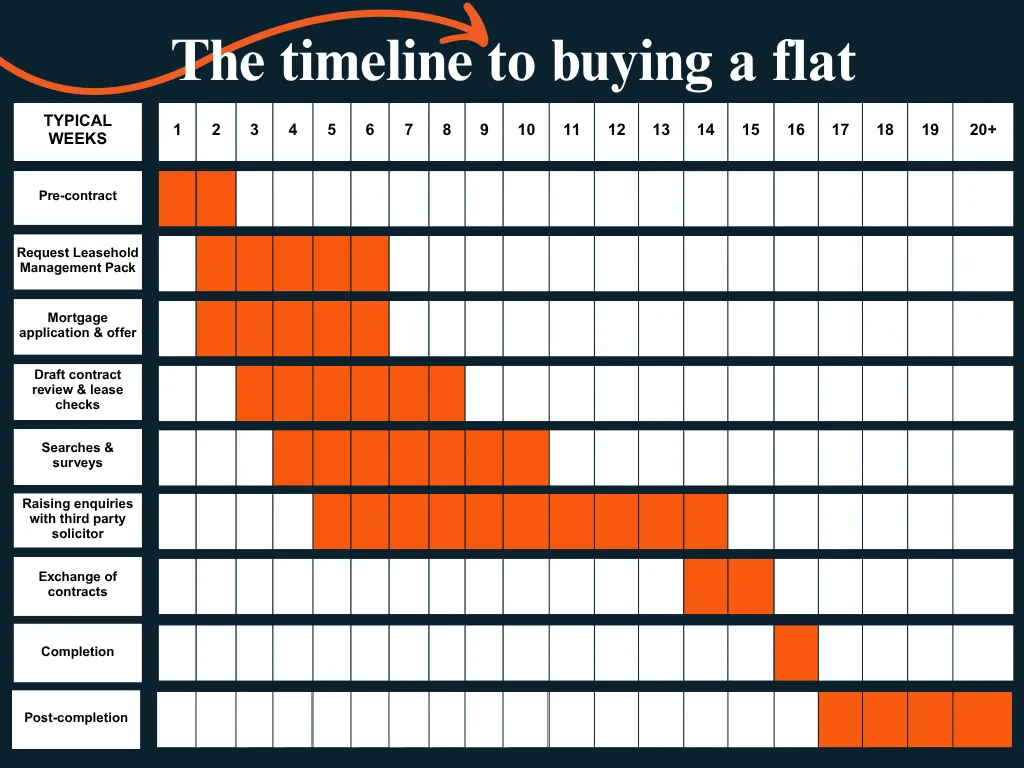 Infographic showing the typical conveyancing process timeline for buying a flat from offer acceptance to completion