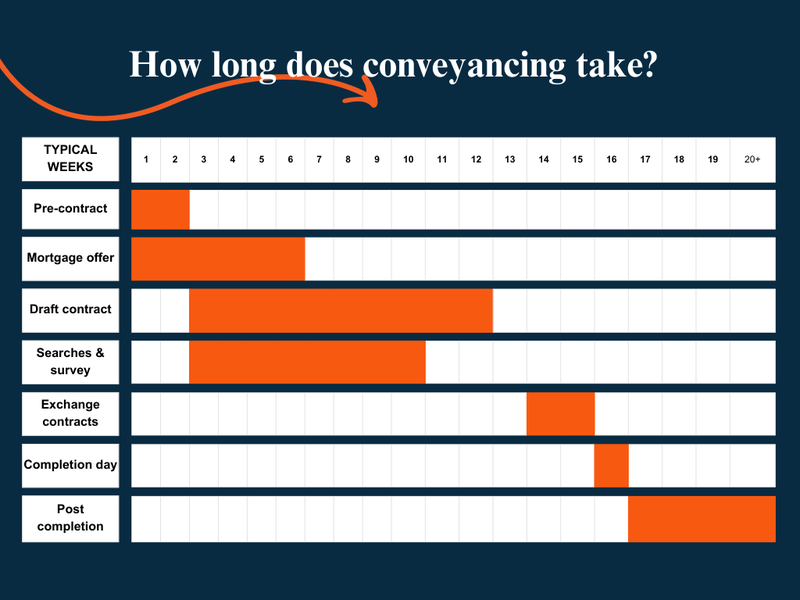 Infographic showing the typical conveyancing process timeline from offer acceptance to completion