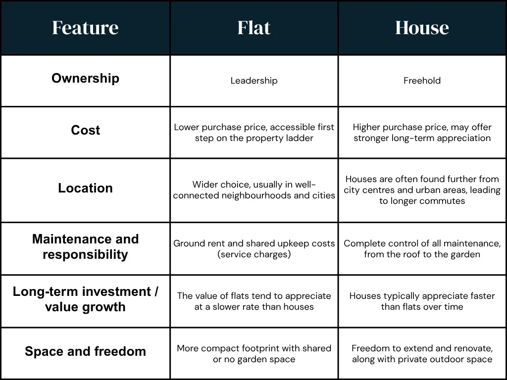 Infographic table chart comparing flats and houses based on ownership, cost, location, maintenance, long-term investment, and space/freedom.