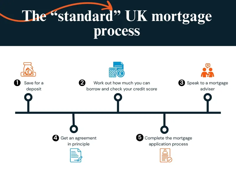 The infographic outlines the UK mortgage process: save for a deposit, check borrowing capacity and credit score, consult a mortgage advisor, get an agreement in principle, and complete the mortgage application process.