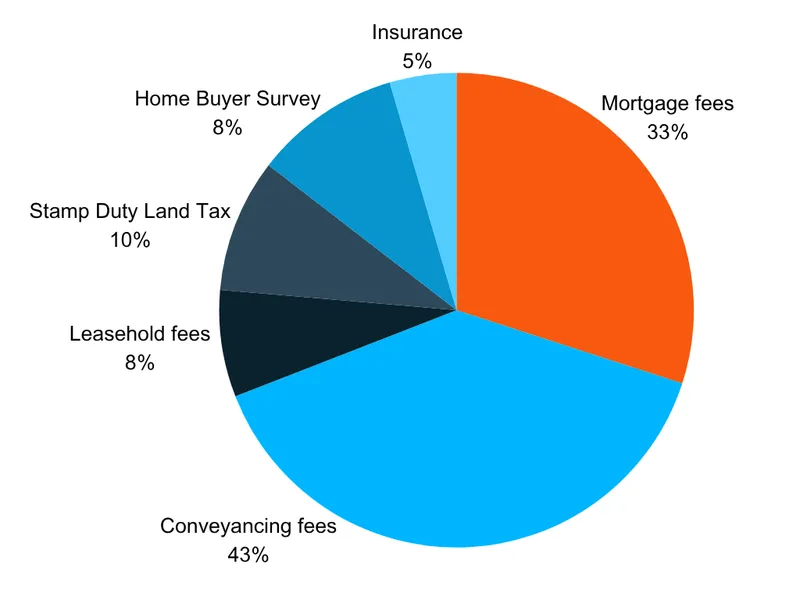 Pie chart showing average costs for buying a flat: Conveyancing fees 43%, Mortgage fees 33%, Stamp Duty 10%, Home Buyer Survey 8%, Leasehold fees 8%, Insurance 5%.