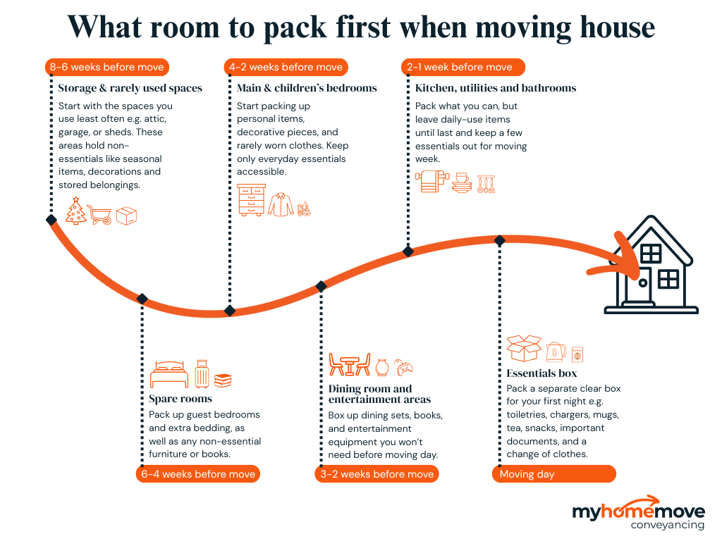 Infographic showing what room to pack first when moving house with realistic timeline