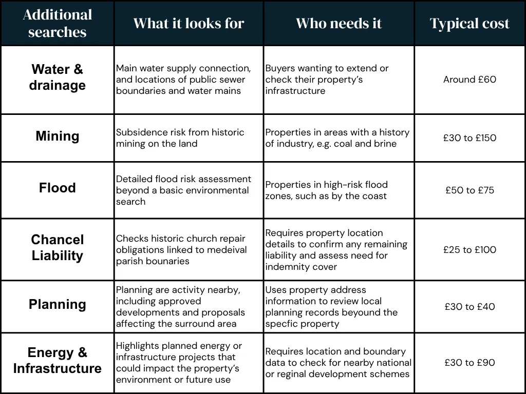 Infographic table listing additional property searches such as water and drainage, mining, and flood search, detailing what each looks for, target users, and typical costs ranging from £25 to £150.