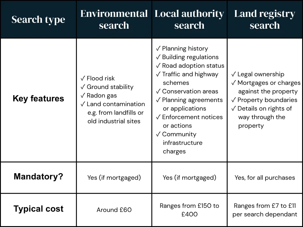 Table infographic comparing environmental, local authority, and land registry search key features, mandatory status, and typical costs.