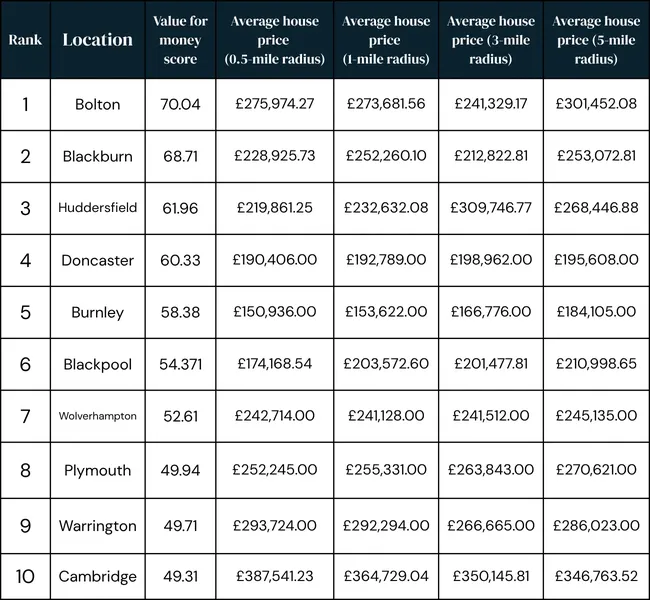 Table showing the top 10 regions with the best value for money for amenity access