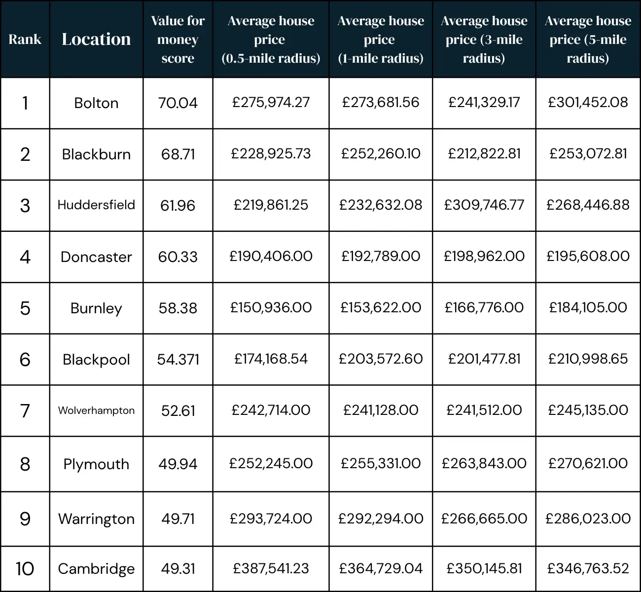 Table showing the top 10 regions with the best value for money for amenity access