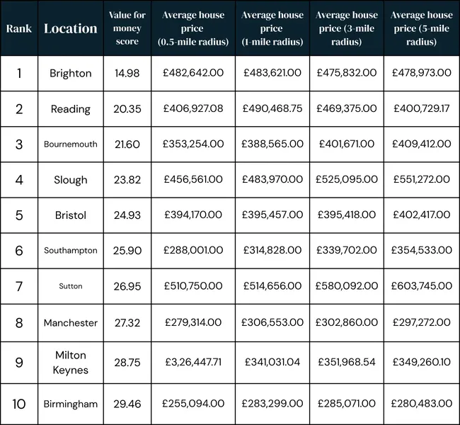 Table showing the 10 regions with the worst value for money for amenity access