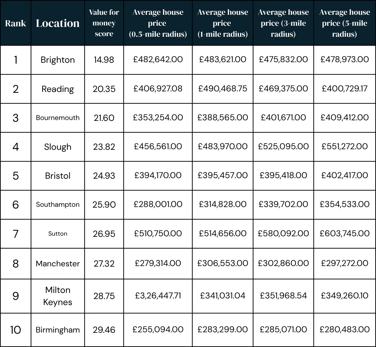Table showing the 10 regions with the worst value for money for amenity access