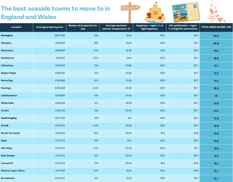 The best seaside towns to move to in England and Wales, including Ramsgate, Margate, Sheerness and Eastbourne.