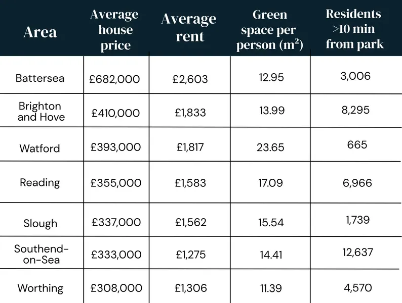 table showing expensive areas with less green space