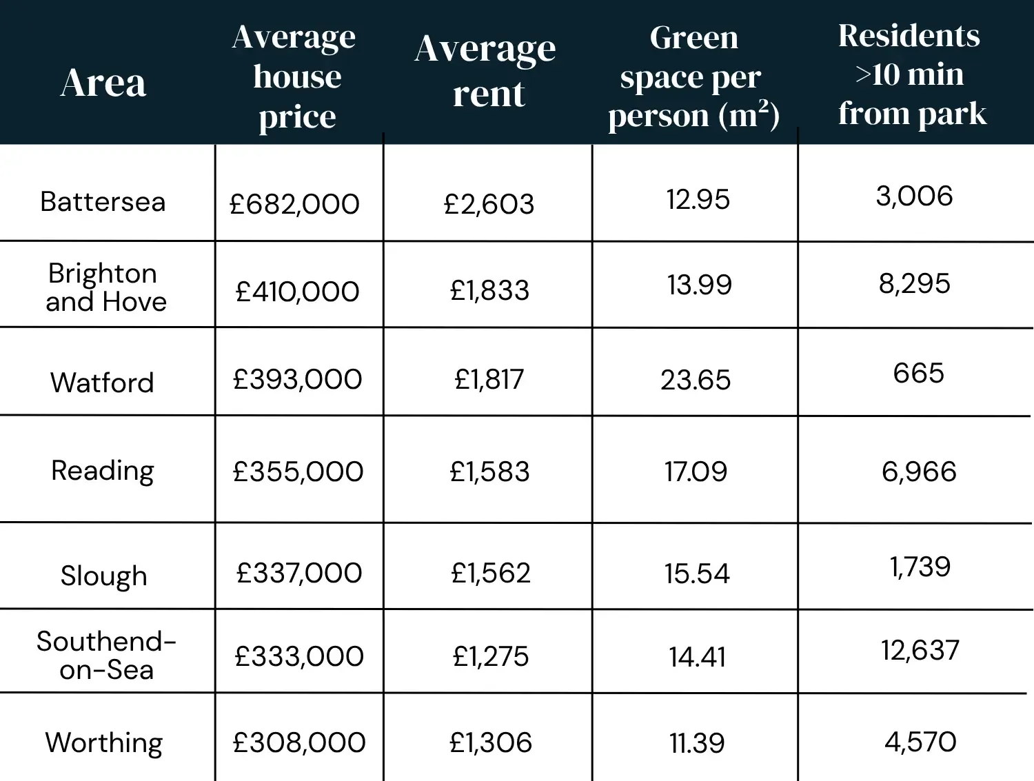 table showing expensive areas with less green space