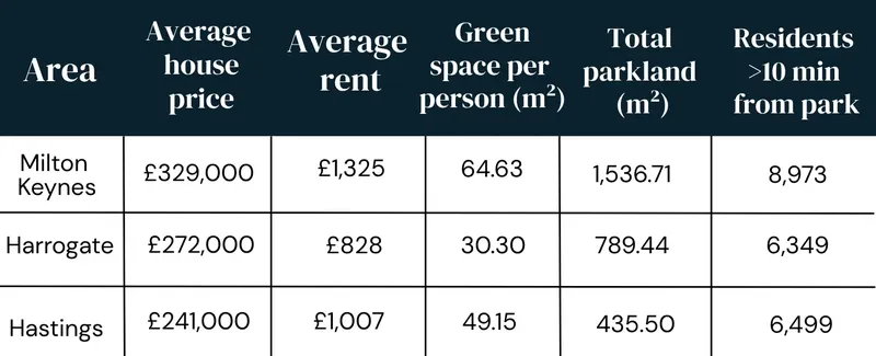 table showing green areas where buyers pay more