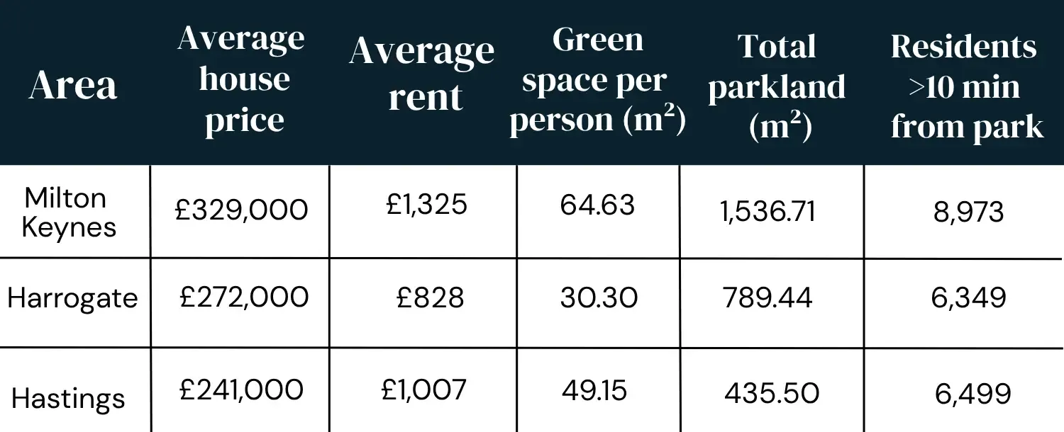 table showing green areas where buyers pay more
