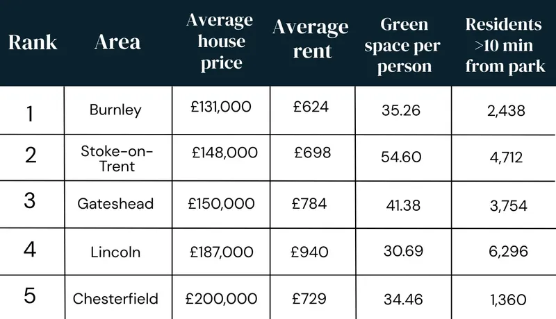 table showing the top 5 areas for green space affordability