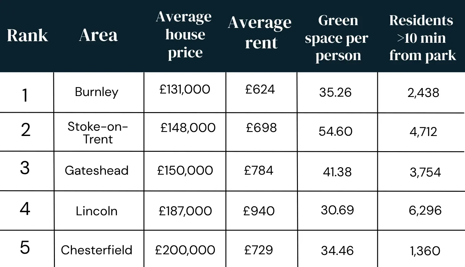 table showing the top 5 areas for green space affordability