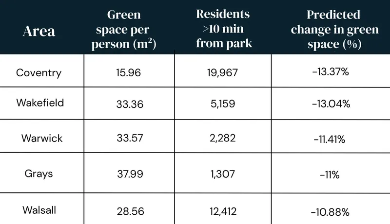 table showing England’s declining green areas